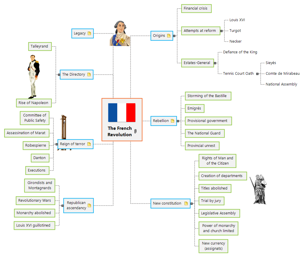 French Revolution Mind Map