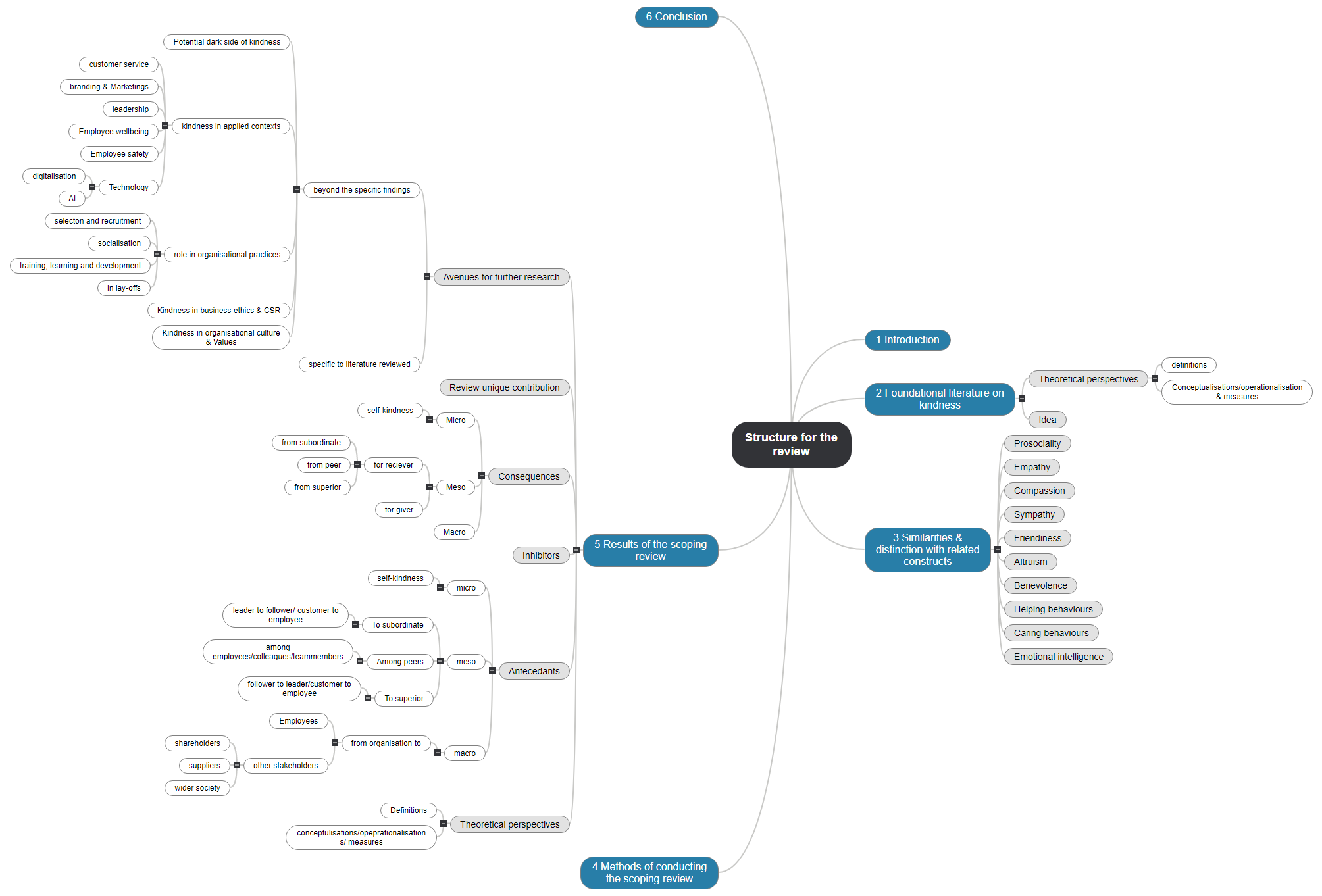 Structure for the kindness in organisationa review Mind Map