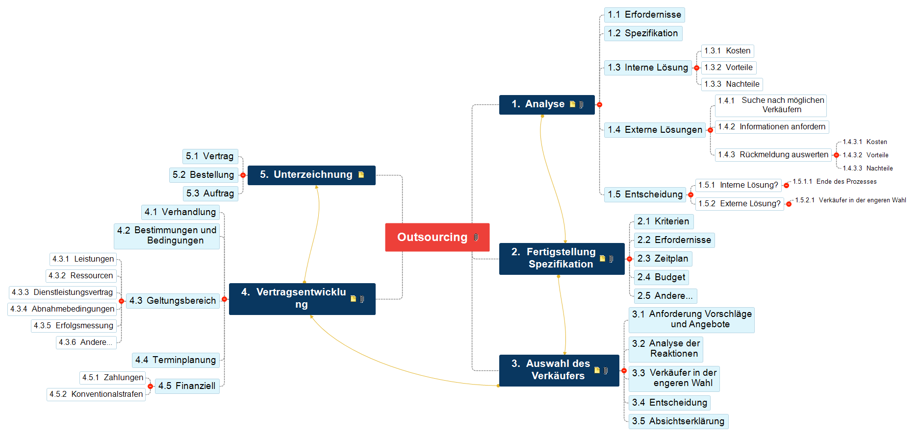 Outsourcing Mind Map
