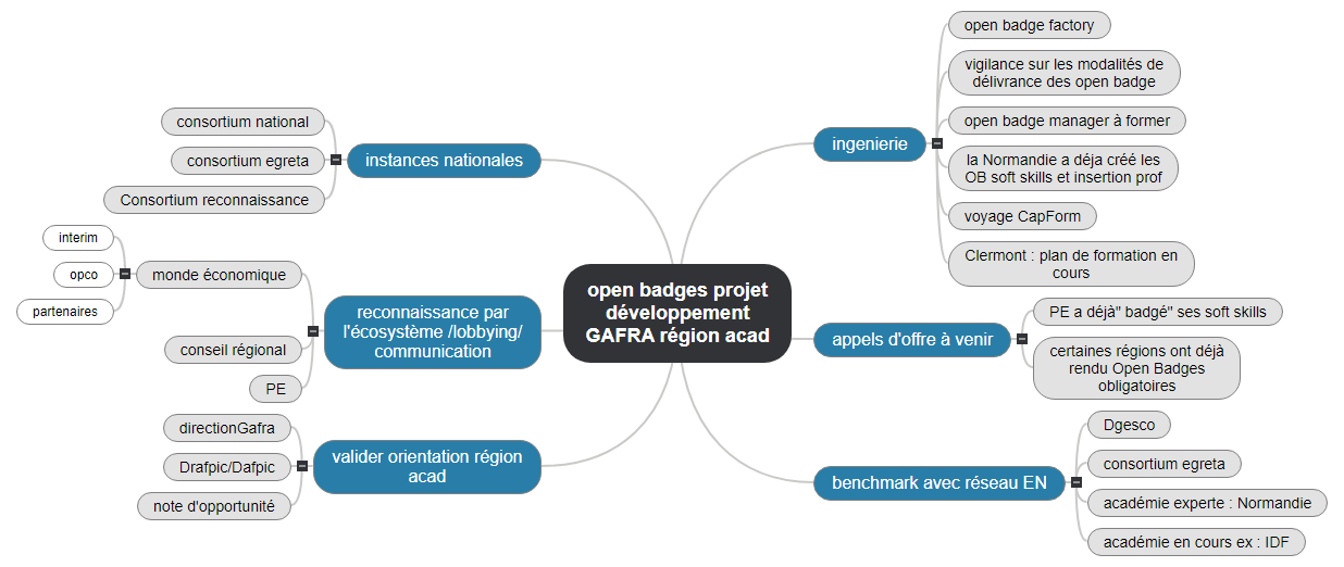 open badges projet développement GAFRA région acad1 Mind Maps