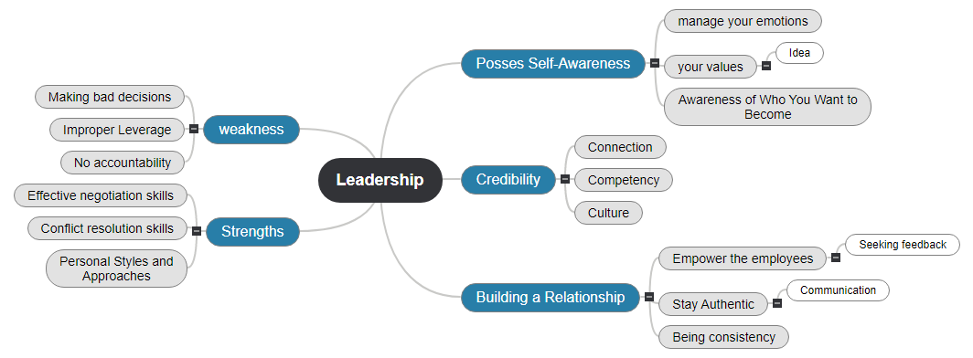 Leadership2 Mind Map