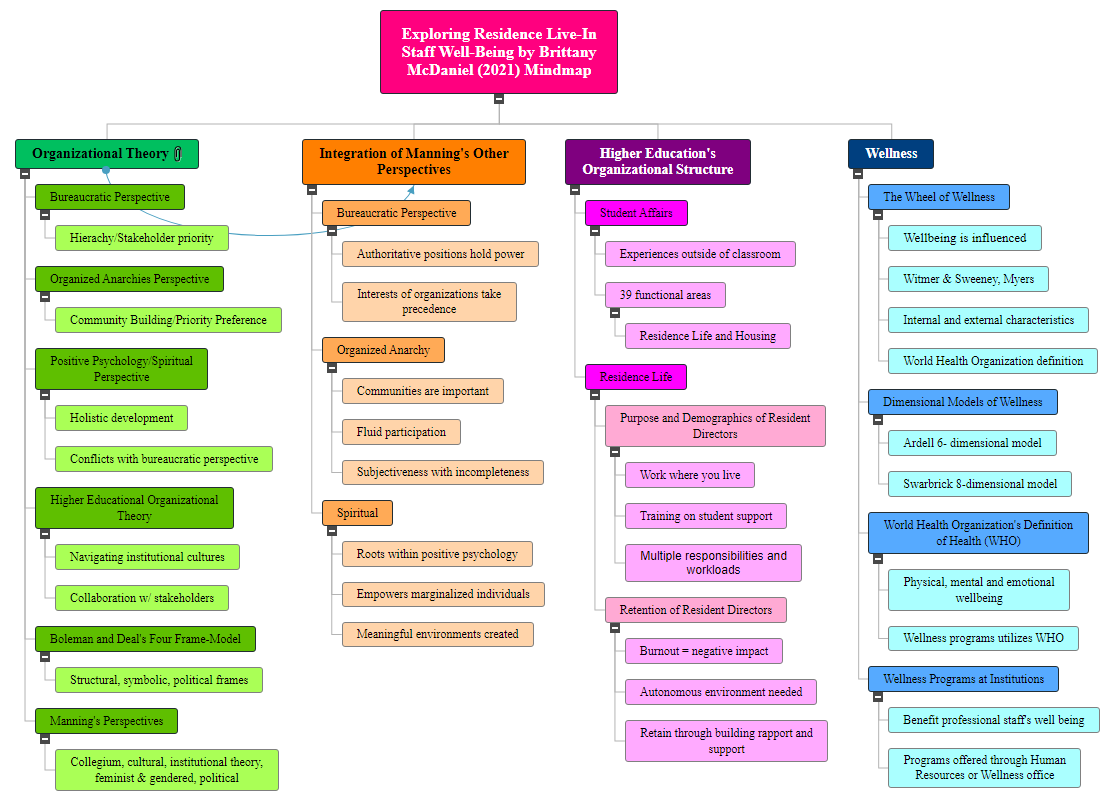 Exploring Residence Live-In Staff  Well-Being by Brittany McDaniel (2021) Mindmap WBS