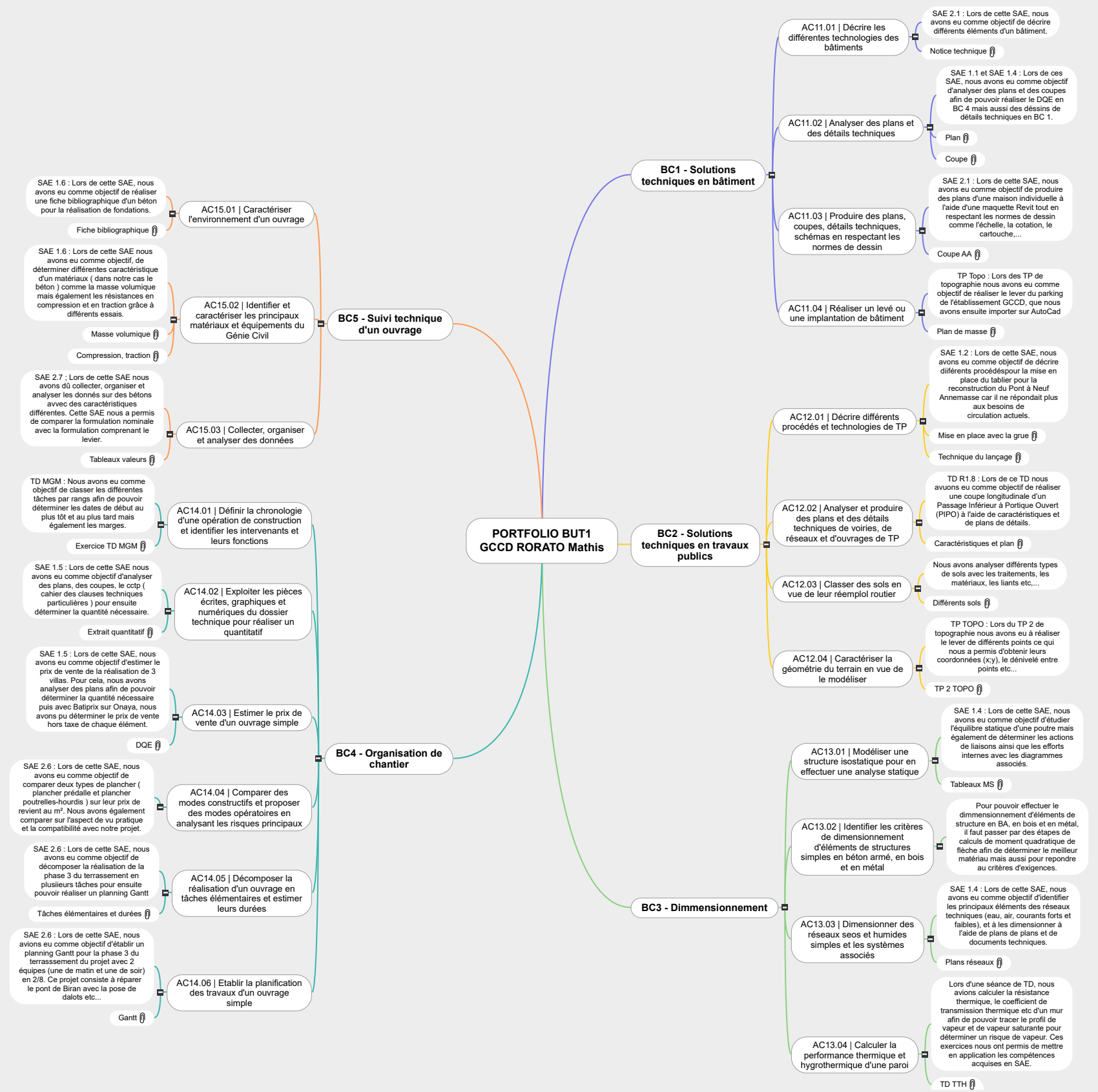 PORTFOLIO BUT1 GCCD RORATO Mathis Mind Maps
