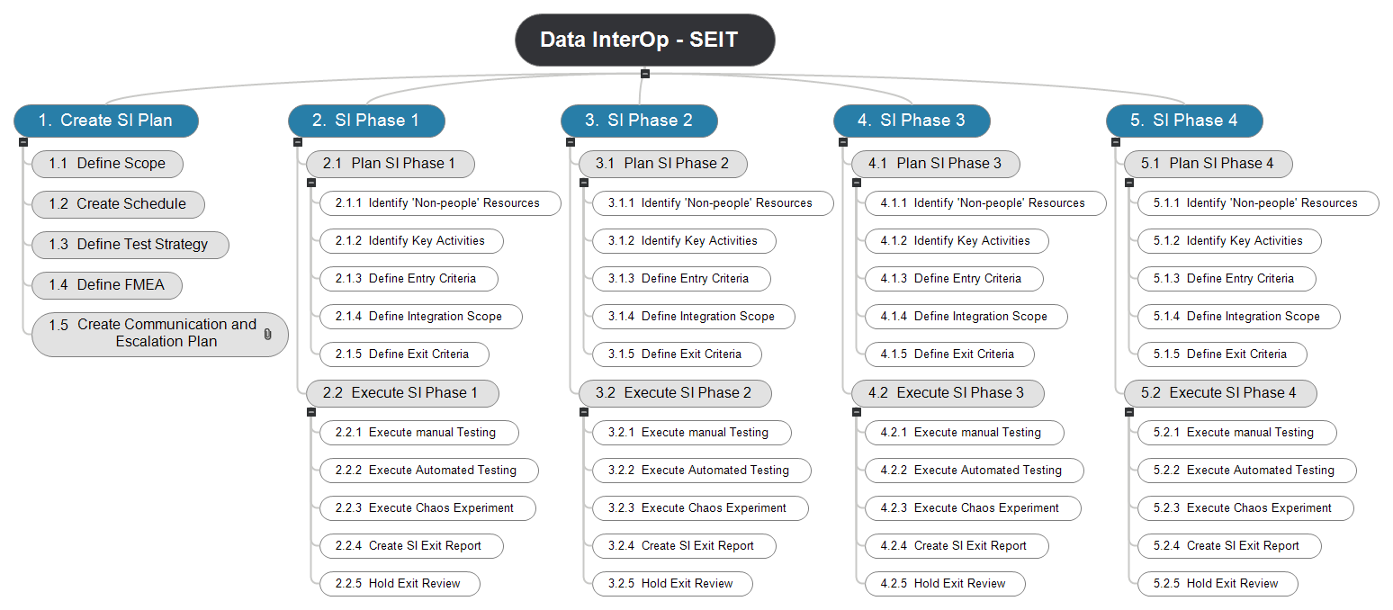 Data InterOp - SEIT WBS