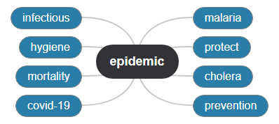 epidemic1 Mind Map
