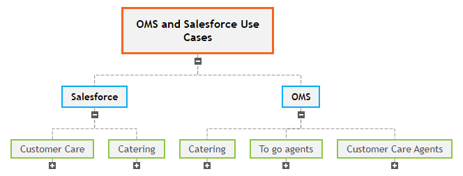 OMS and Salesforce Use Cases Mind Map