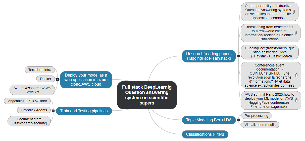 Full stack DeepLearnig Question answering system on scientific papers Mind Map