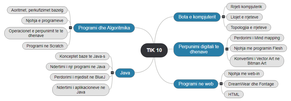 TIK 10 Mind Map