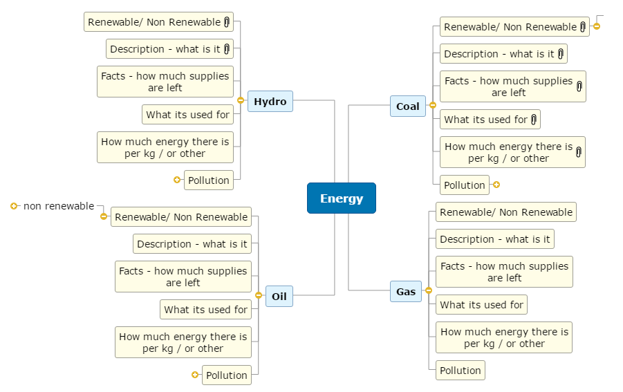 Energy charlie Mind Map