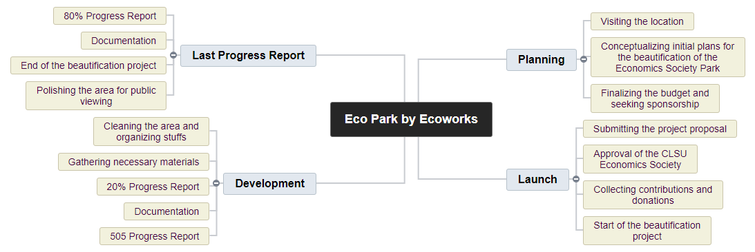 Eco Park by Ecoworks1 Mind Map