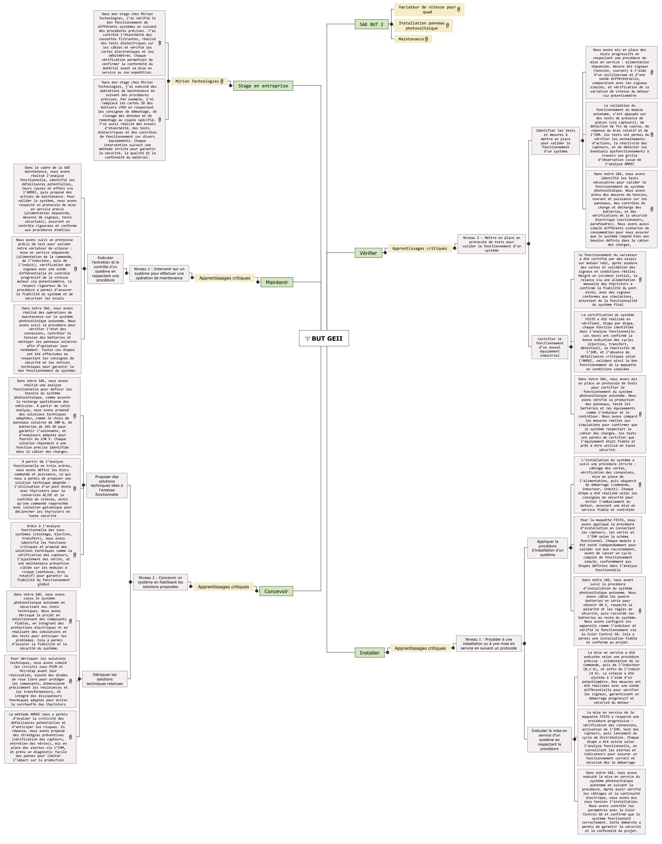 BUT GEII1 MALARTRE Tomas Mind Maps
