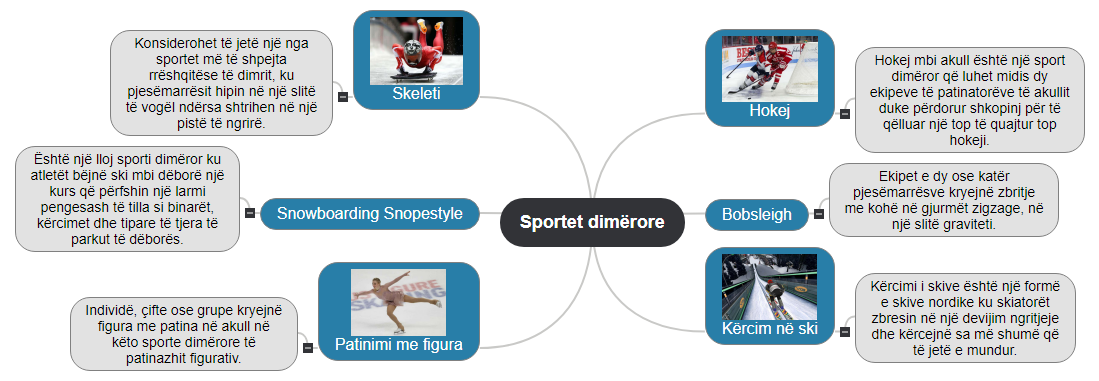 Sportet dimërore Mind Map