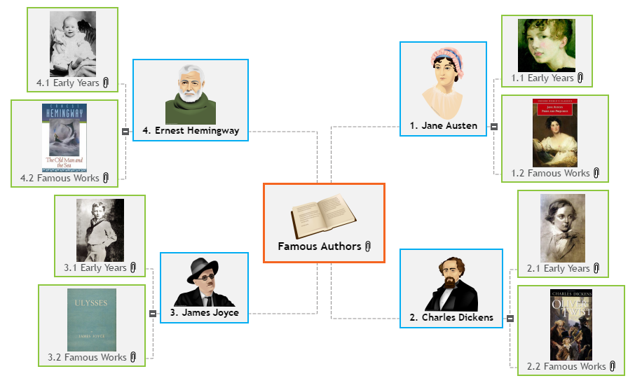 Famous Authors Mind Map