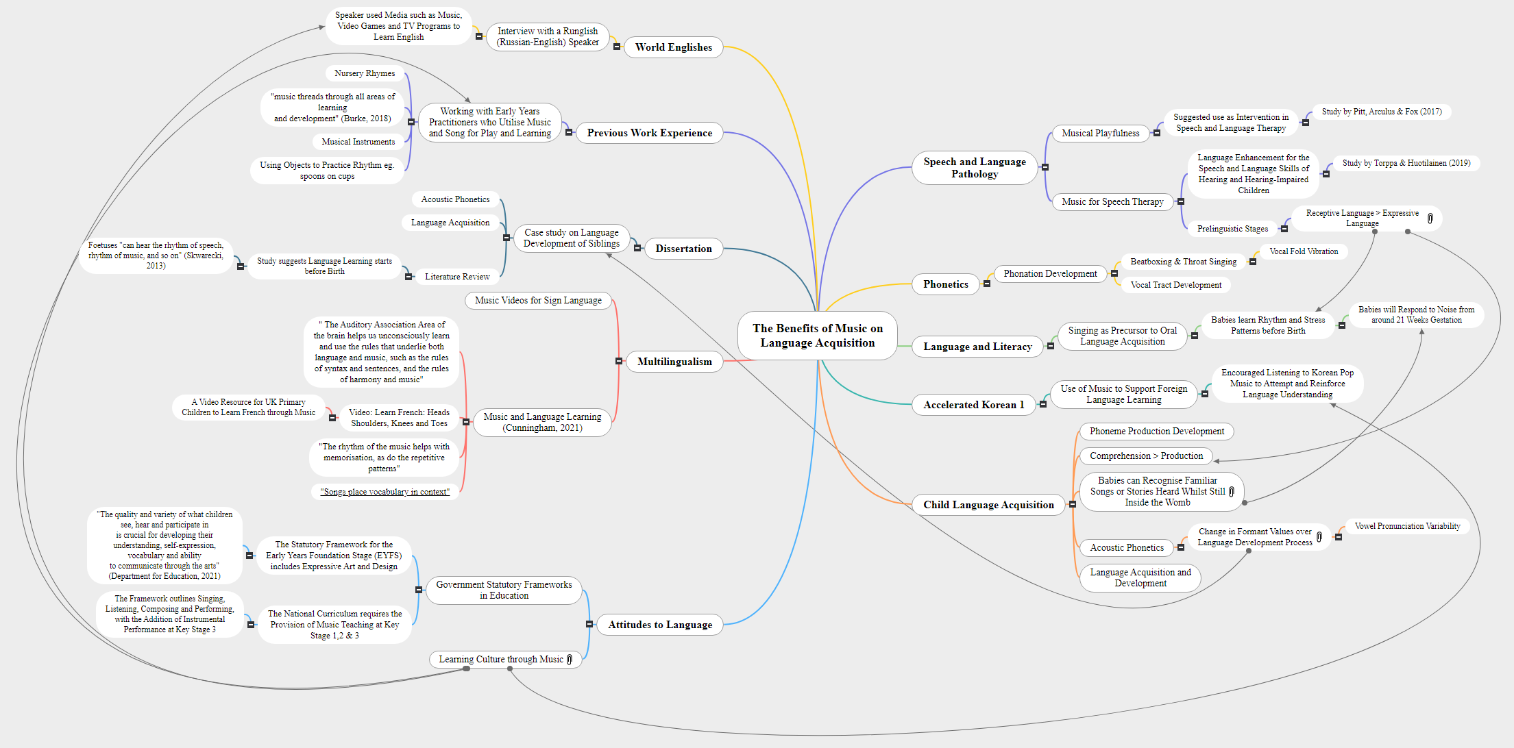 The Benefits of Music on Language Acquisition Mind Map