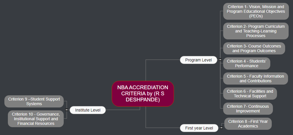 NBA ACCREDIATION CRITERIA by (R S DESHPANDE)1 WBS